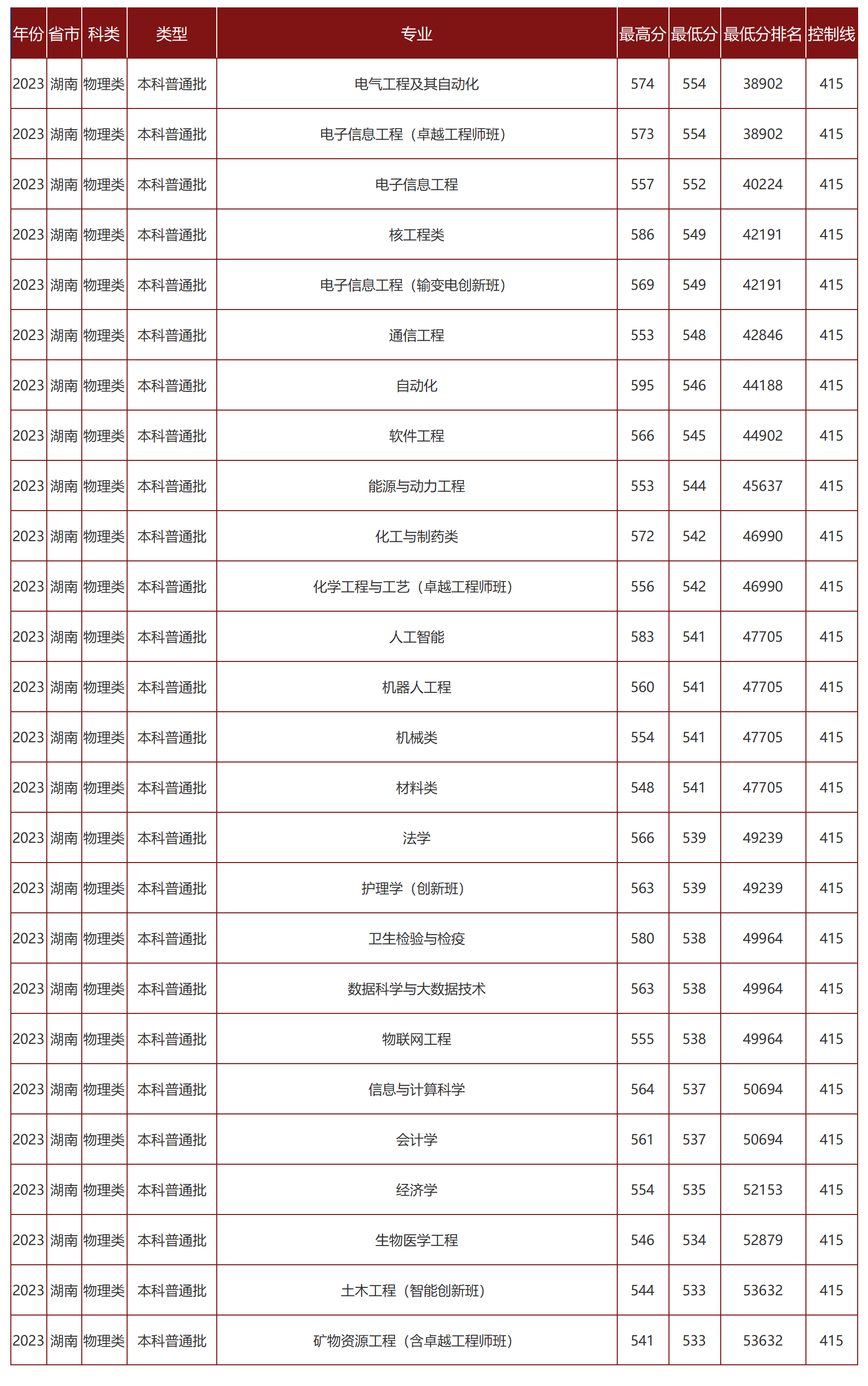 南华大学－2023年招生分数线（湖南省）