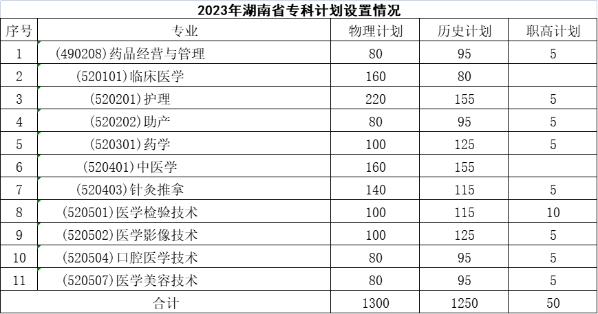 长沙医学院2023年湖南省专科计划设置情况