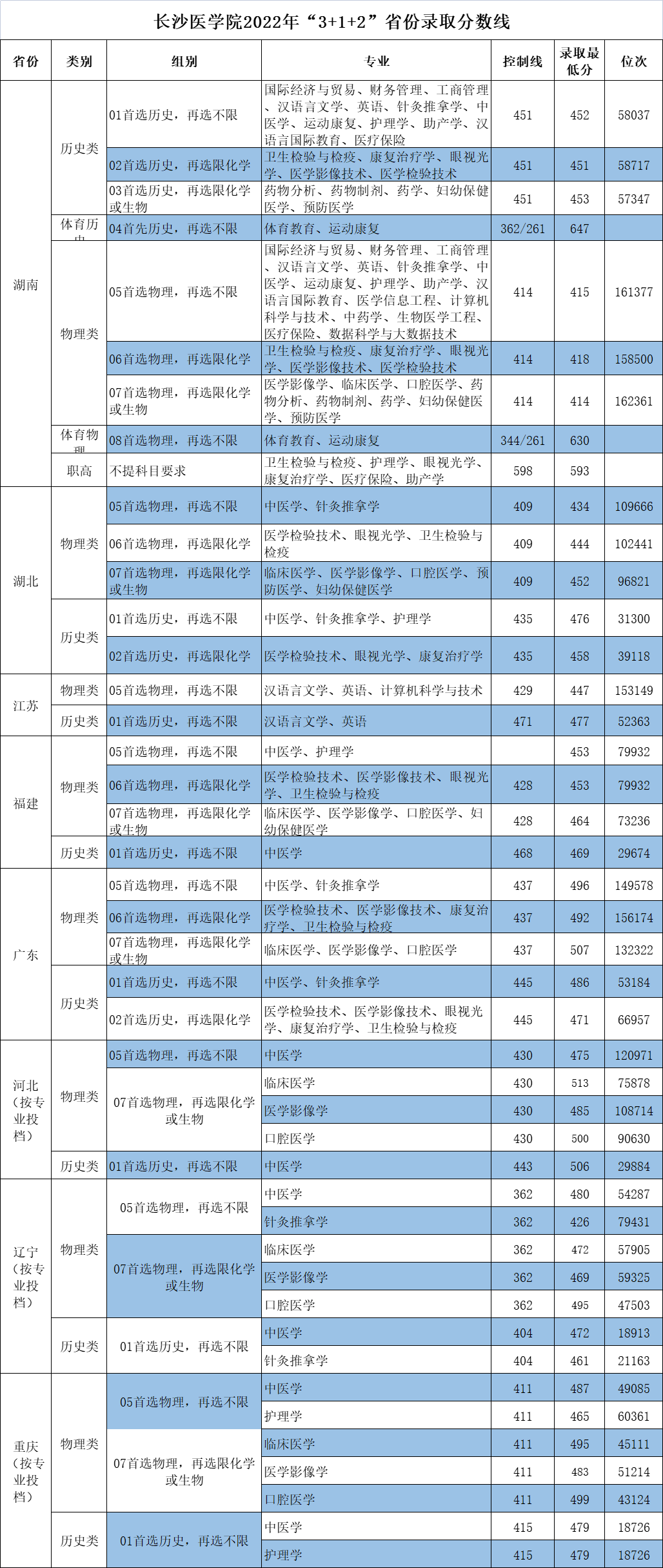 长沙医学院2022年“3+1+2”省份录取分数线