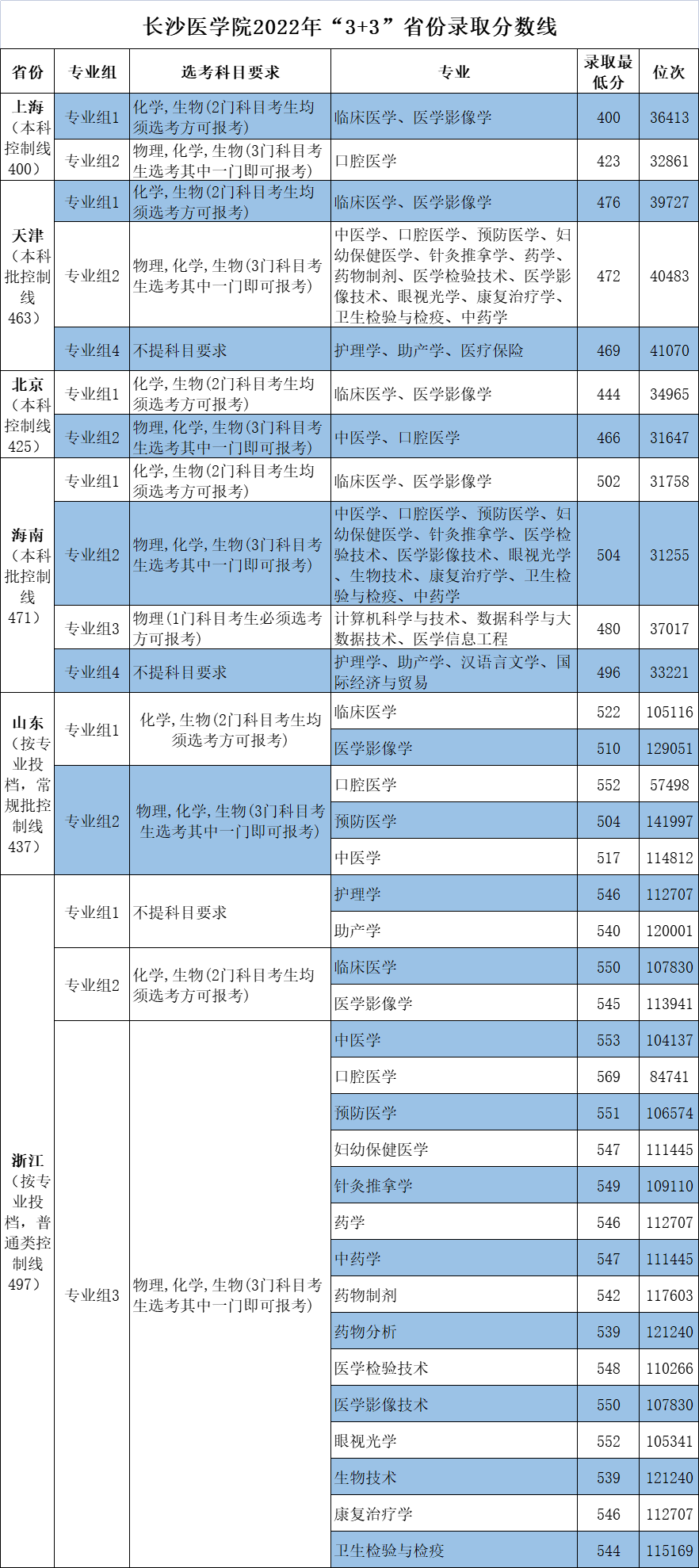 长沙医学院2022年“3+3”省份录取分数线