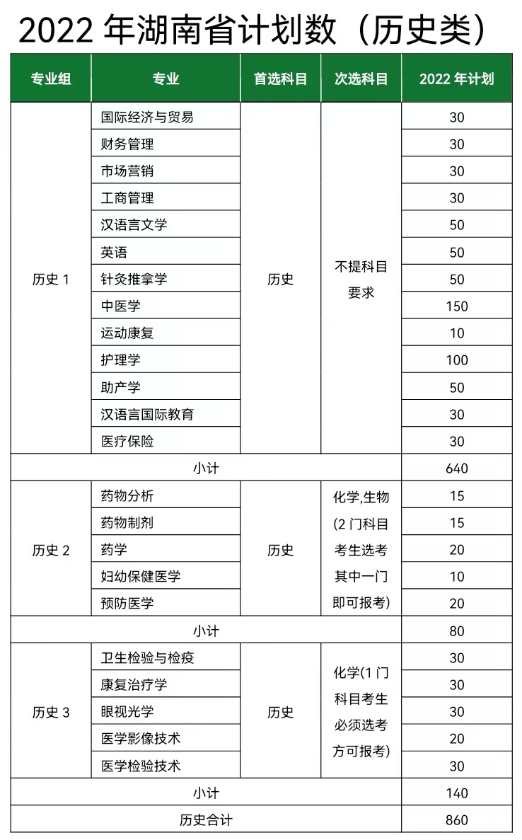 长沙医学院－2022年湖南省计划数（历史类）
