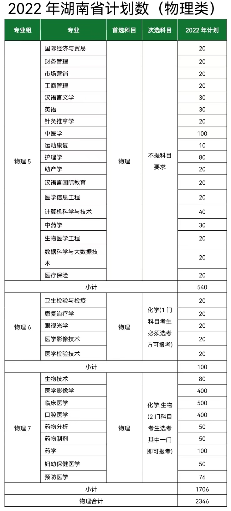 长沙医学院－2022年湖南省计划数（物理类）
