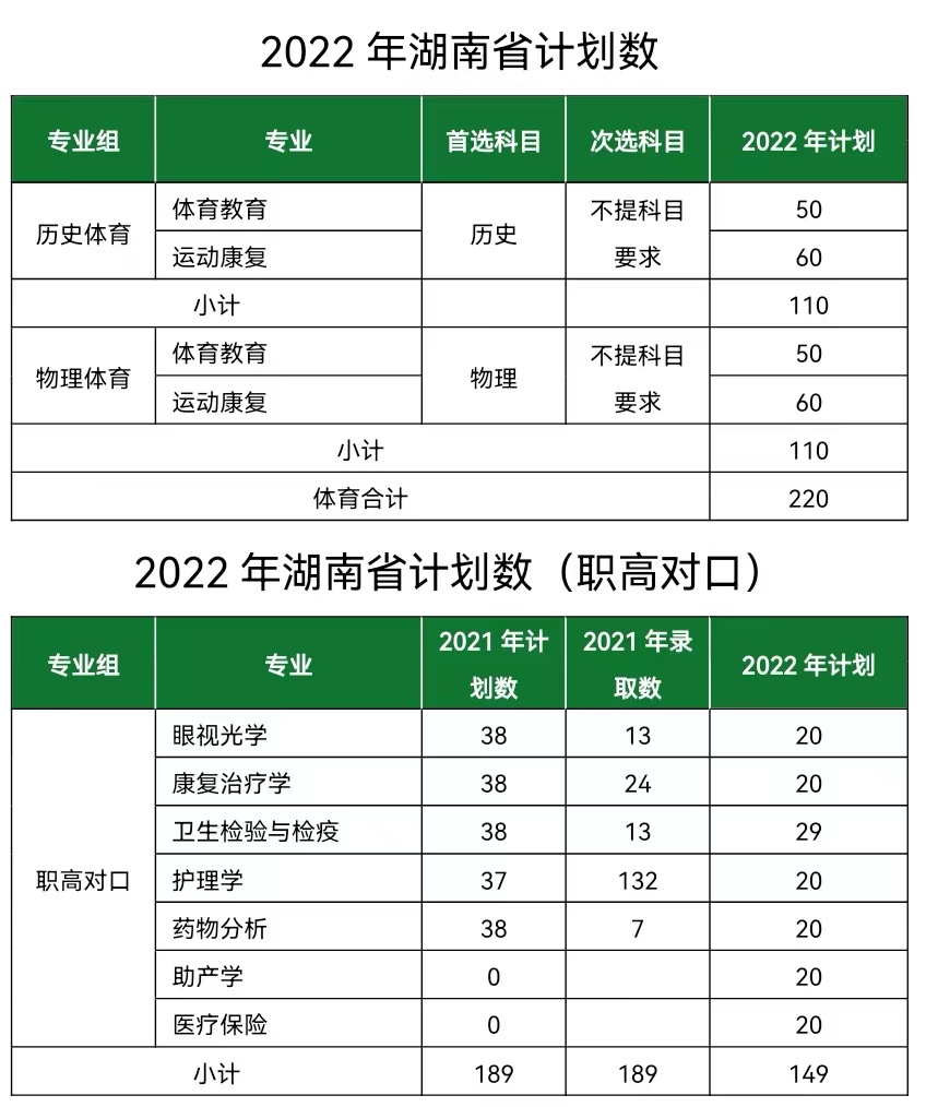 长沙医学院－2022年湖南省计划数（职高对口）