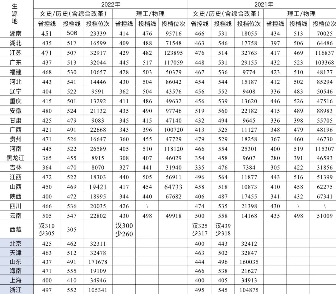 长沙学院2021—2022年在各省-普通类录取分数情况
