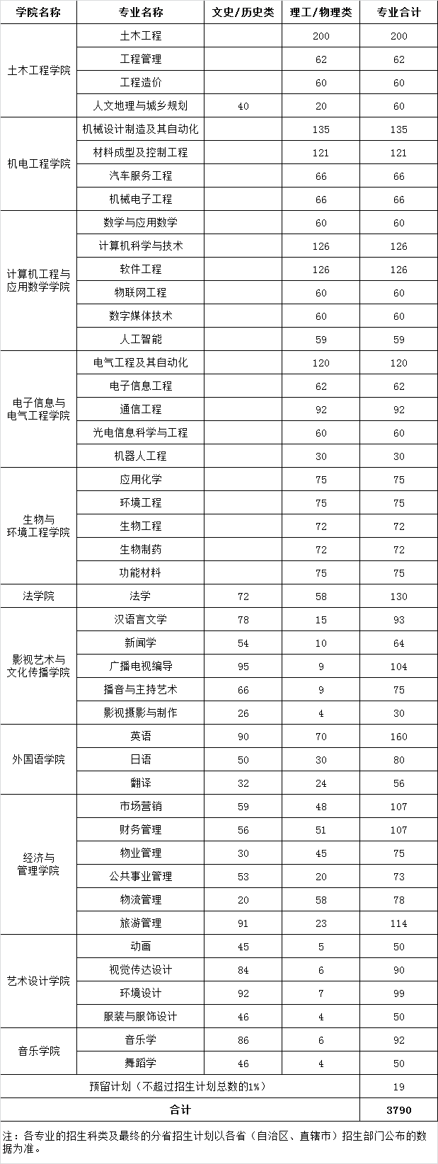 长沙学院2021年统招本科招生专业及计划一览表