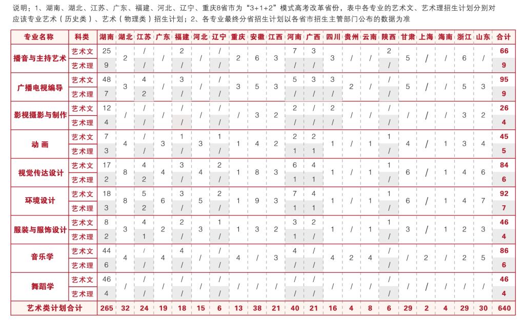长沙学院2021年艺术类分省分专业招生计划表