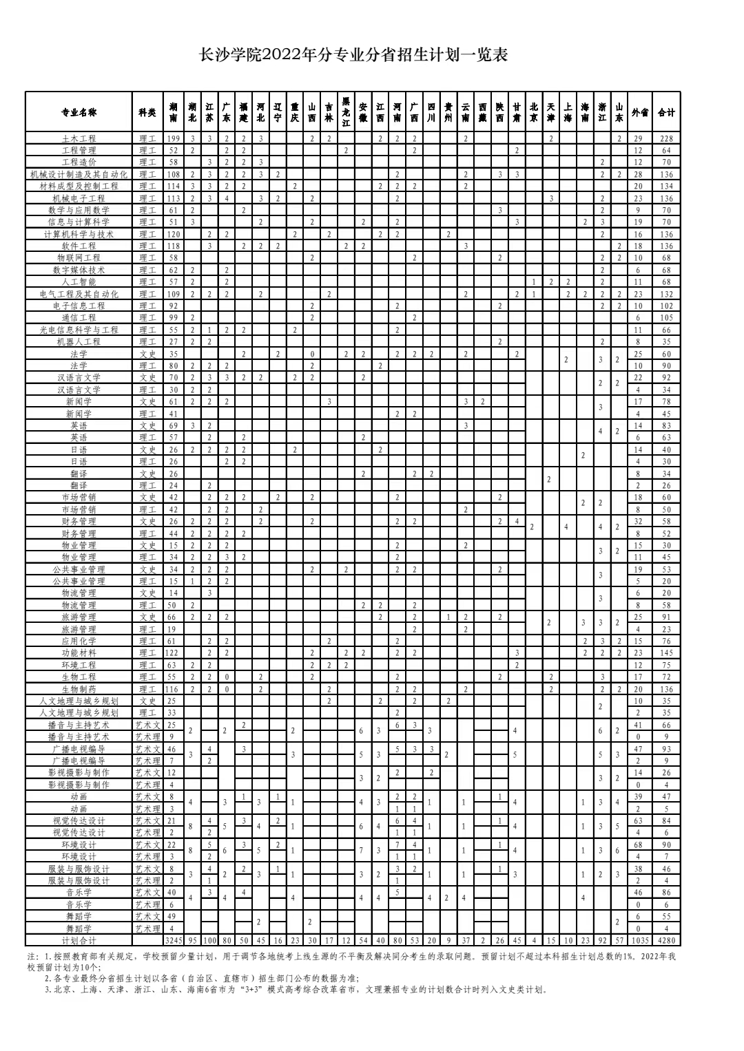 长沙学院2022年分专业分省招生计划一览表