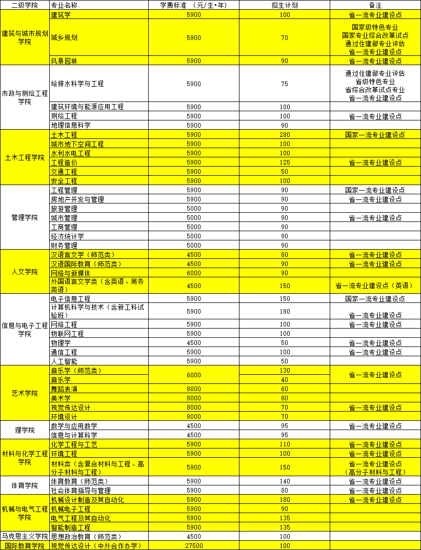 湖南城市学院－2021年分专业招生计划