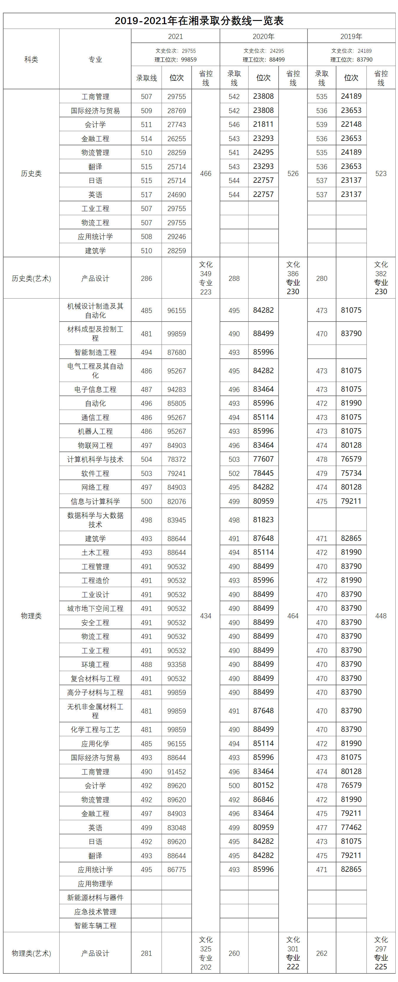 湖南工学院－2019-2021年在湘录取分数线一览表