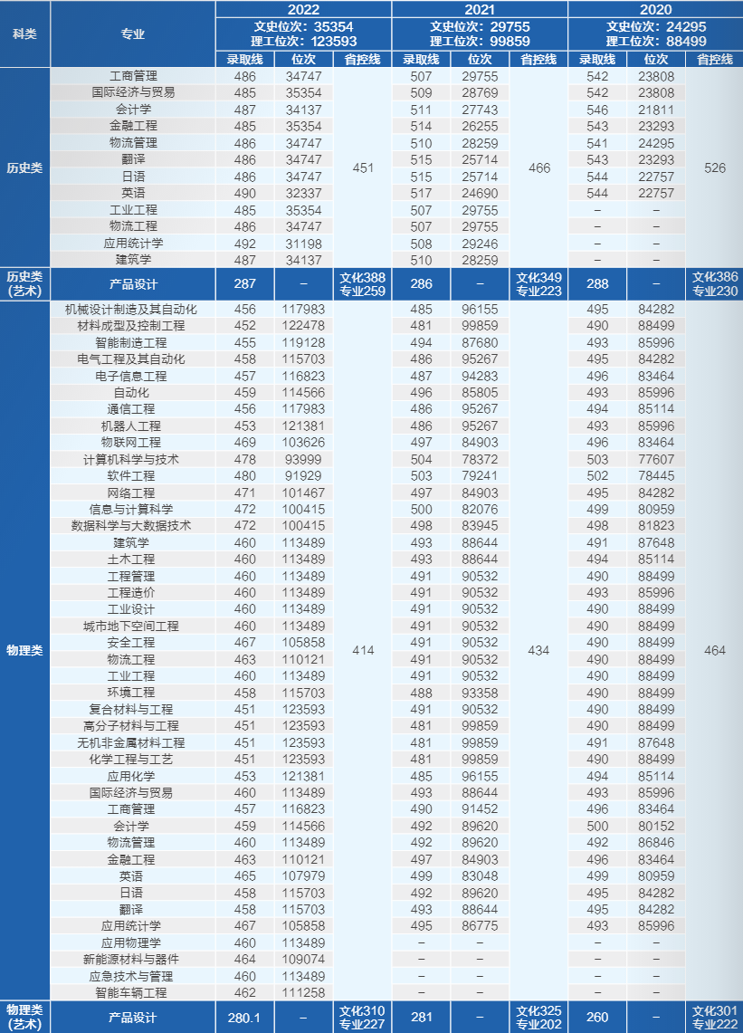 湖南工学院－2020-2022年在湘录取分数线一览表