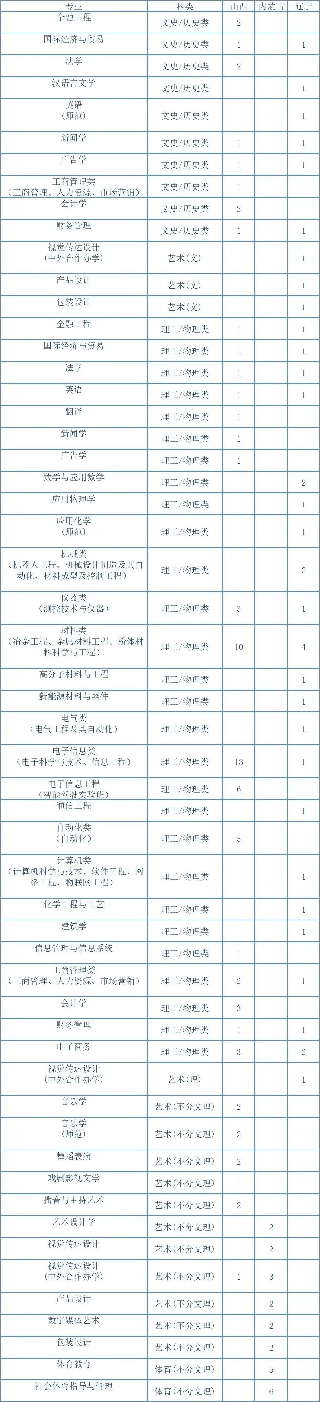 湖南工业大学2023年招生专业与计划 - 07）晋蒙辽