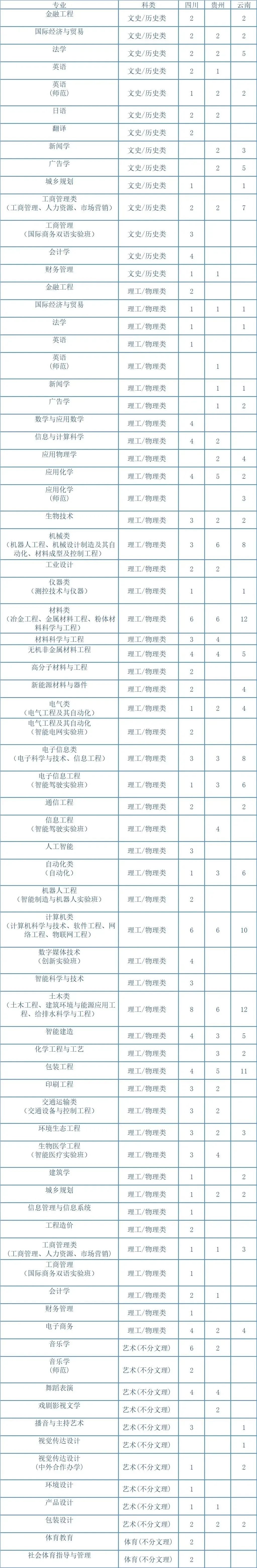 湖南工业大学2023年招生专业与计划 - 09）川黔滇