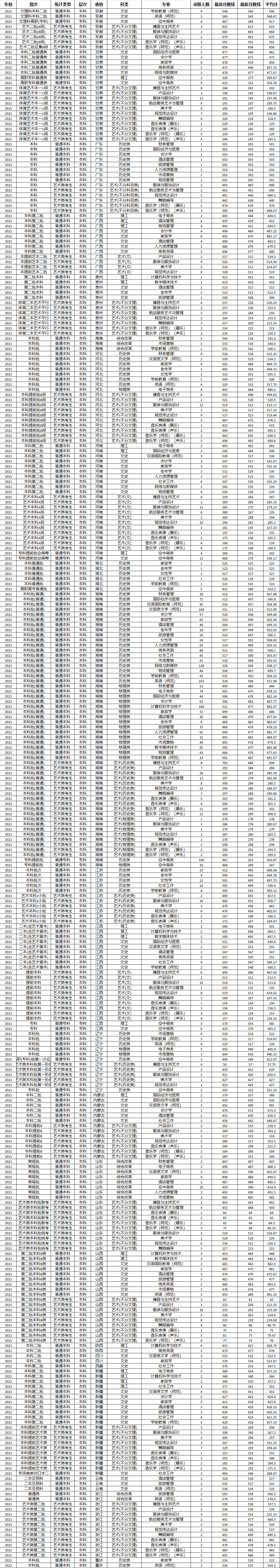 湖南女子学院2021年录取分数情况统计