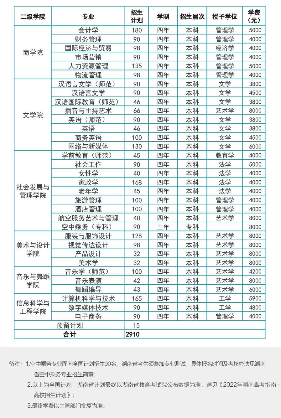 湖南女子学院2022年招生计划及新生学费标准