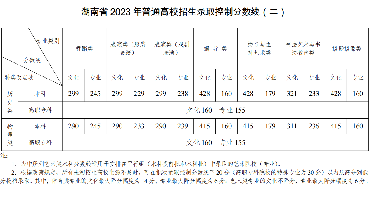 湖南省2023年普通高校招生录取控制分数线（二)