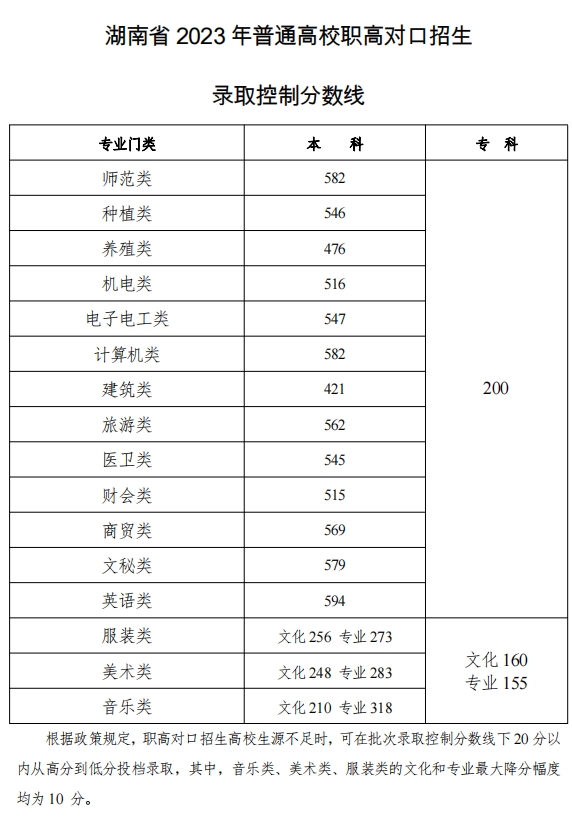 湖南省2023年普通高校职高对口招生录取控制分数线