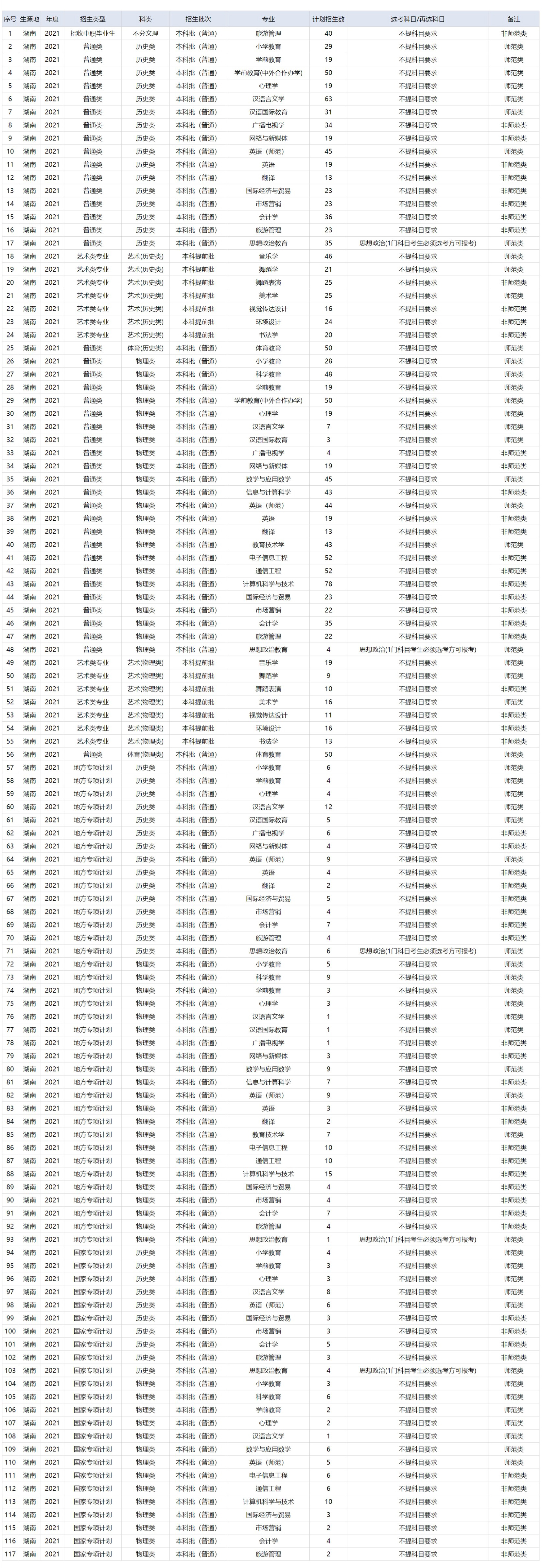 湖南第一师范学院2021年湖南省招生计划