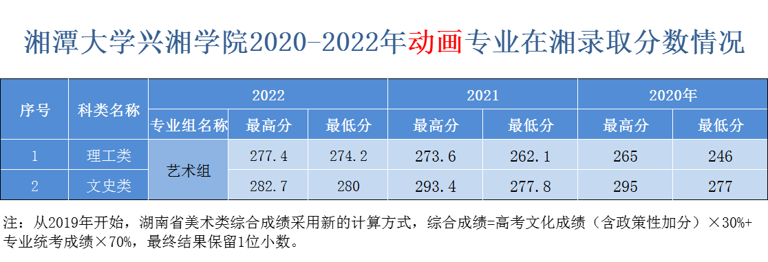 湘潭大学兴湘学院2020-2022年动画专业在湘录取分数情况