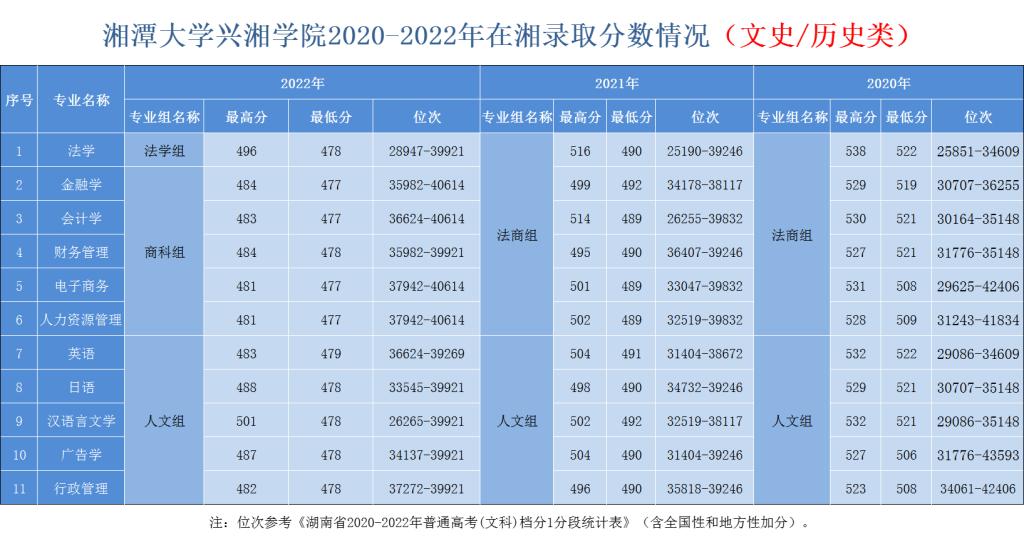 湘潭大学兴湘学院2020-2022年在湘录取分数情况（文史-历史类）