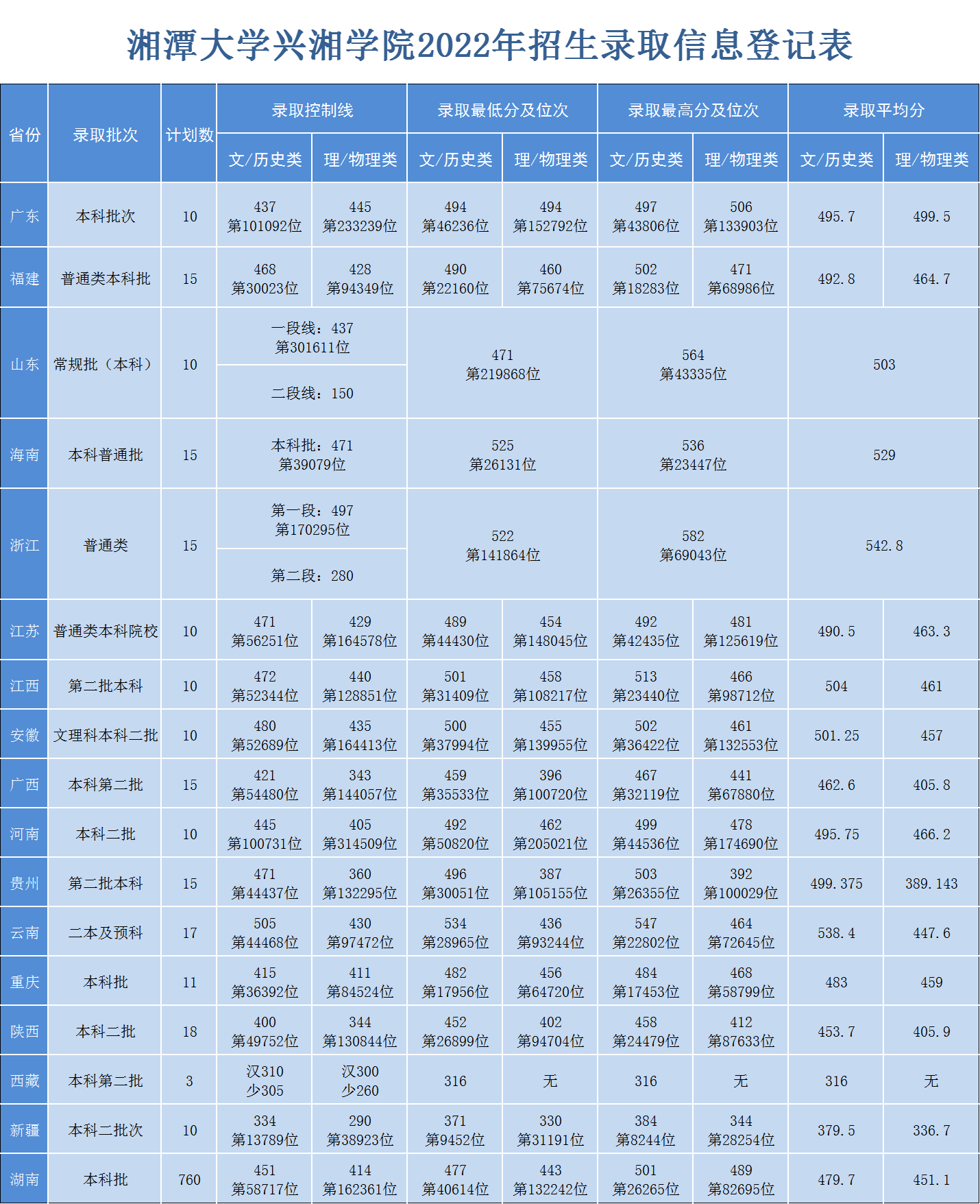 湘潭大学兴湘学院2022年招生录取信息登记表
