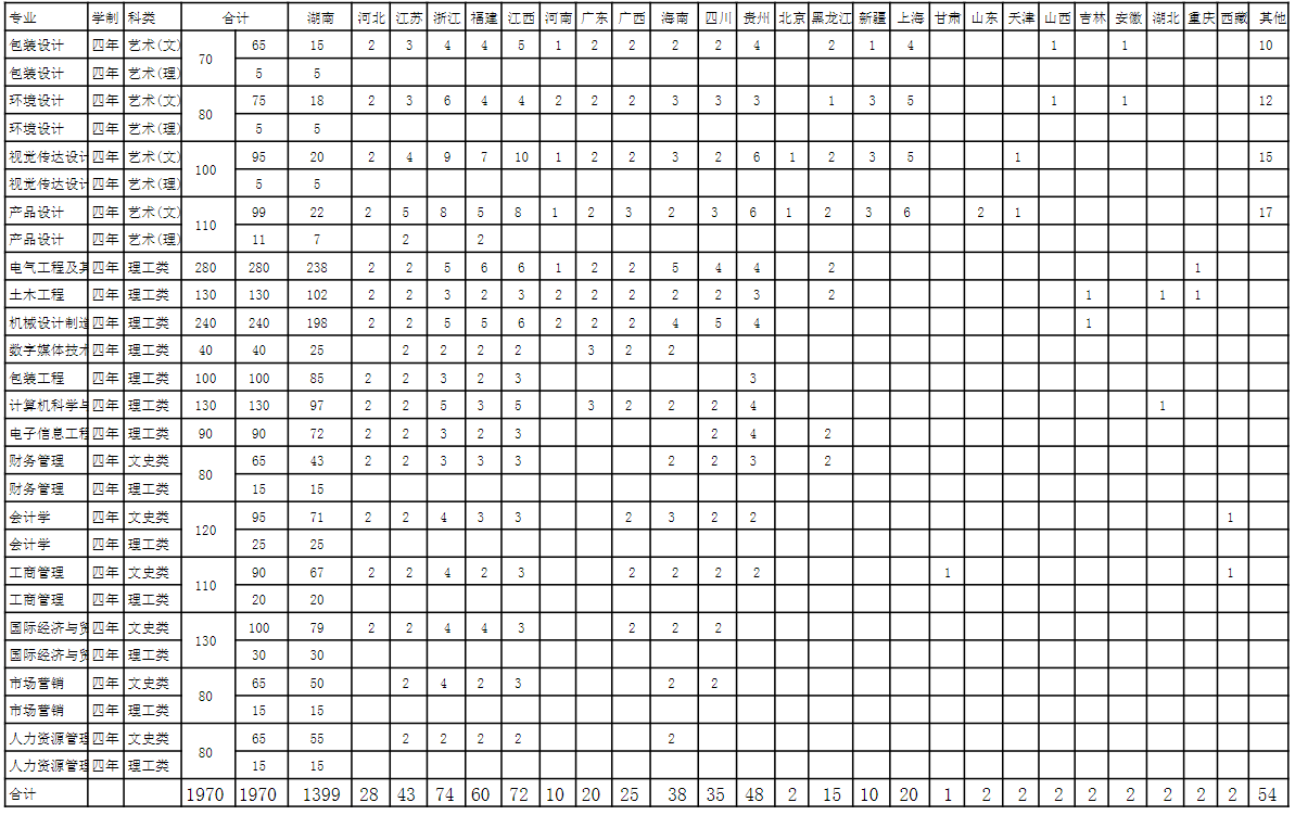 湖南工业大学科技学院2023年分省分专业招生计划