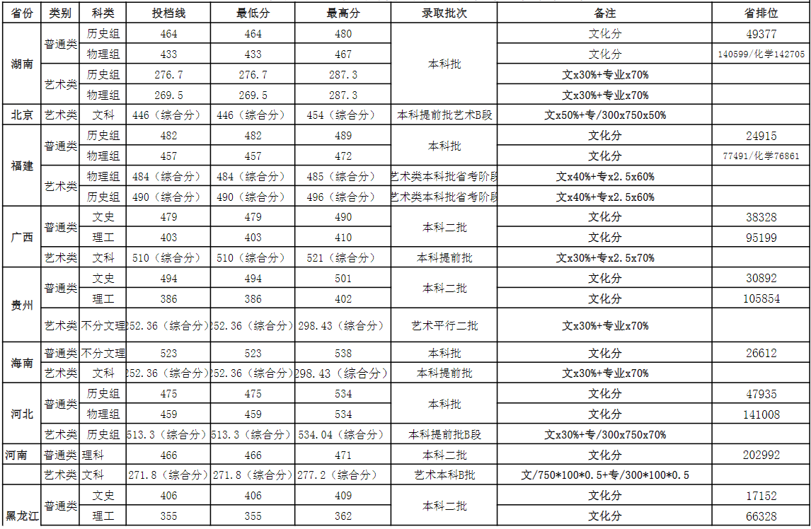 湖南工业大学科技学院－2022年在各省第一次投档线