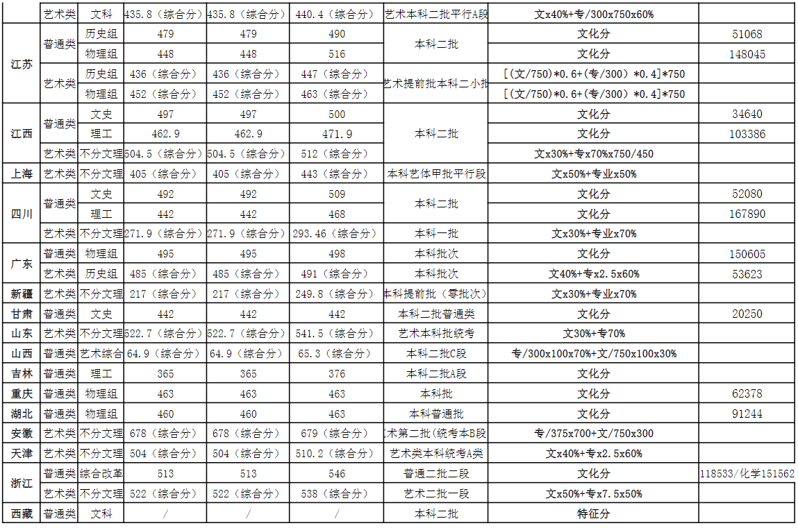 湖南工业大学科技学院－2022年在各省第一次投档线