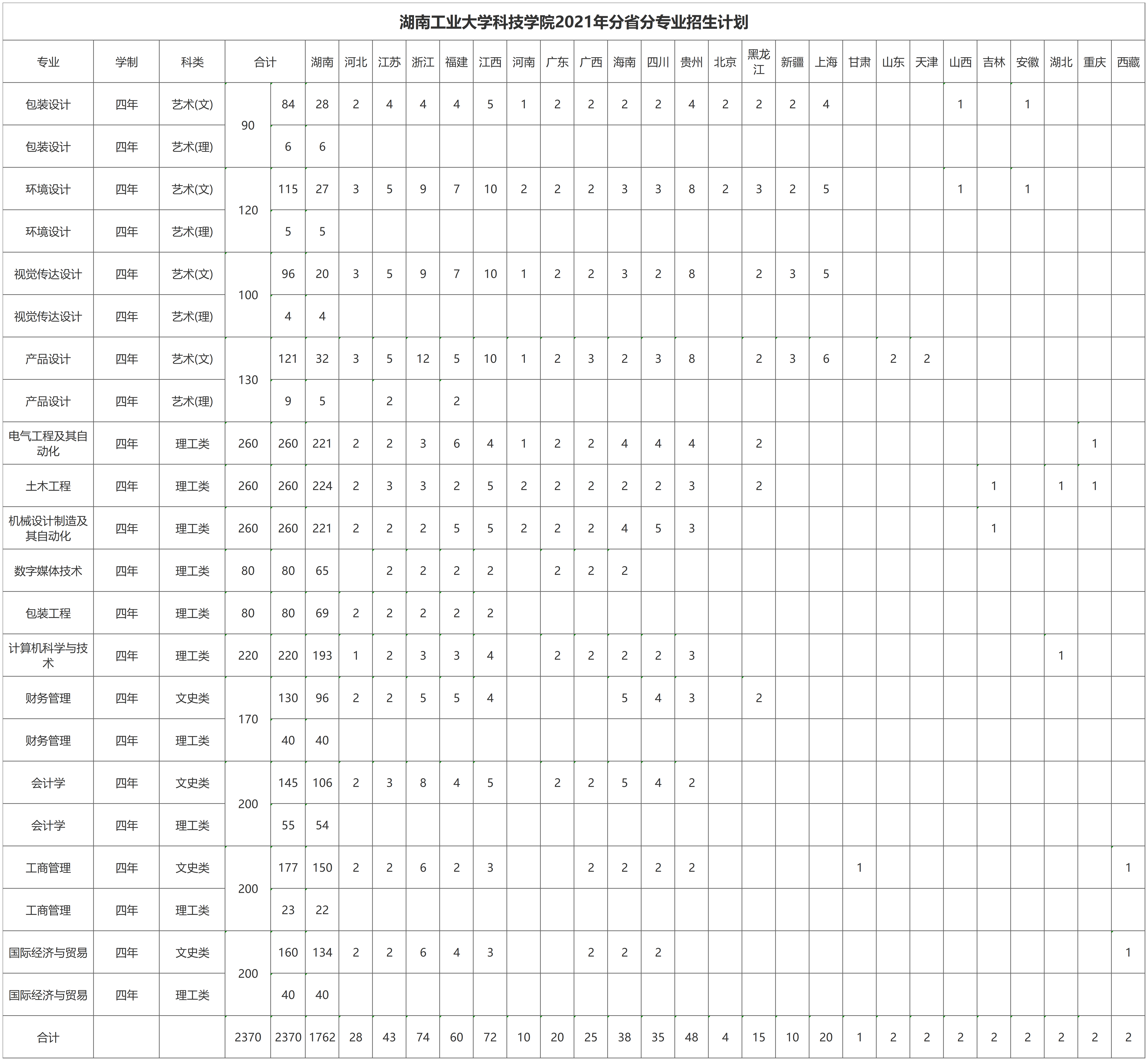 湖南工业大学科技学院2021年分省分专业招生计划