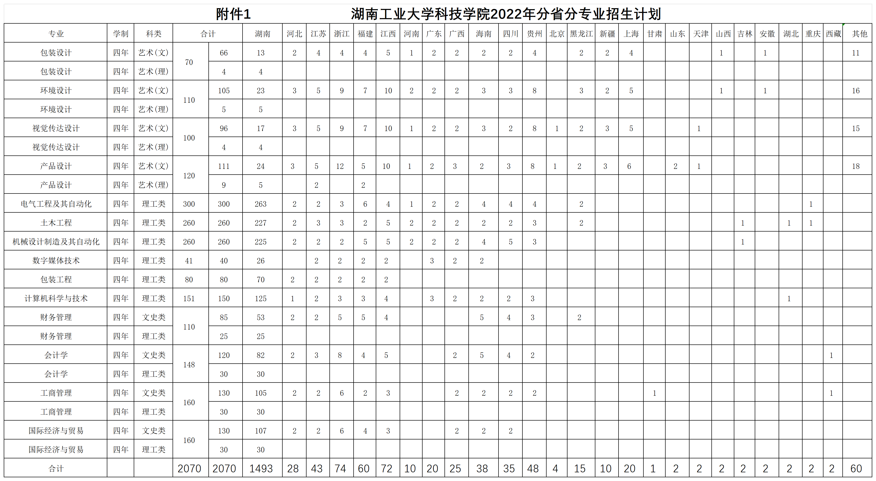 湖南工业大学科技学院2022年分省分专业招生计划