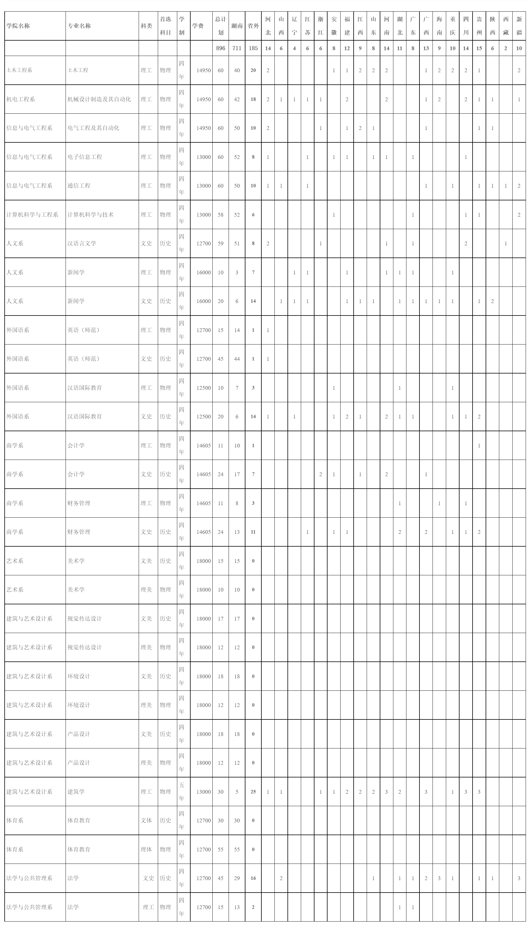 2023年湖南科技大学潇湘学院分省分专业招生计划 2023年湖南科技大学潇湘学院分省分专业招生计划