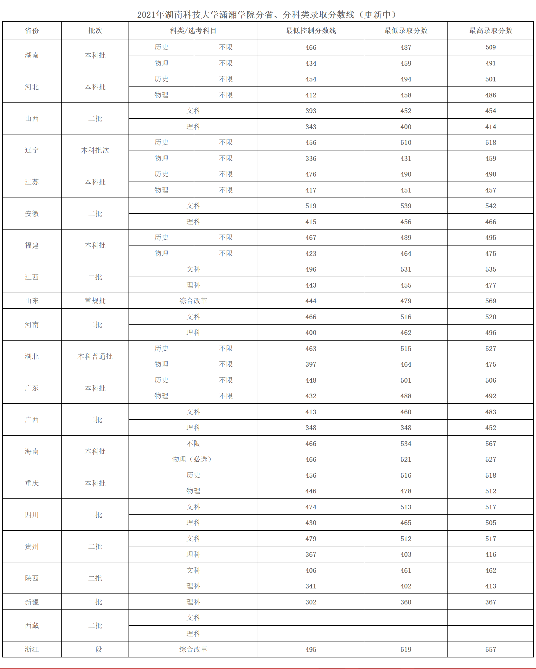 2021年湖南科技大学潇湘学院分省分科类分数线