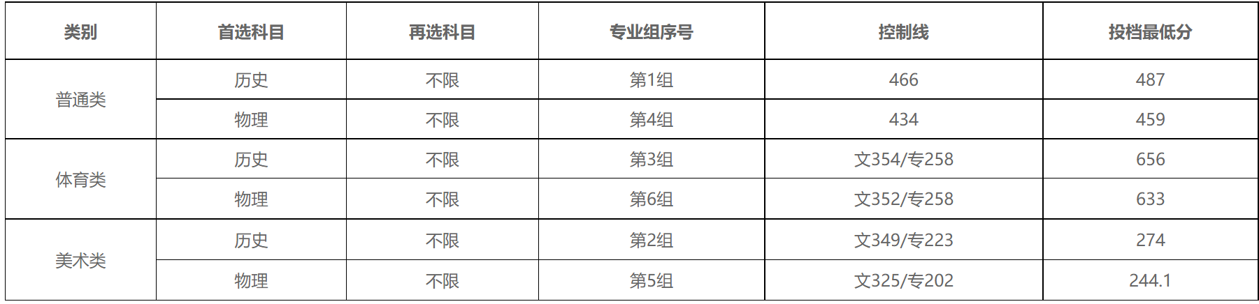 2021年湖南科技大学潇湘学院在湖南省平行志愿投档线