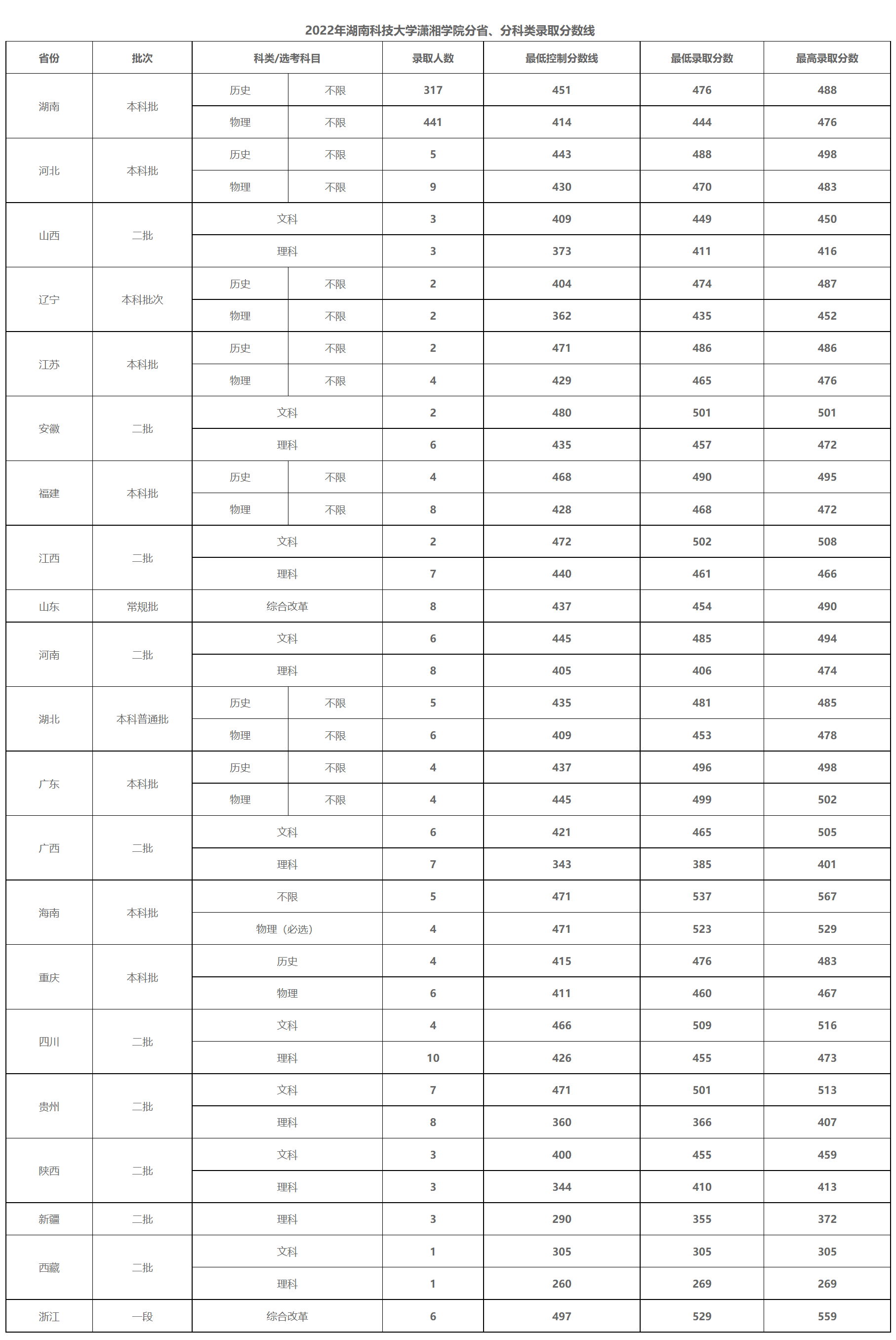 2022年湖南科技大学潇湘学院分省分科类分数线 2022年湖南科技大学潇湘学院分省分科类分数线