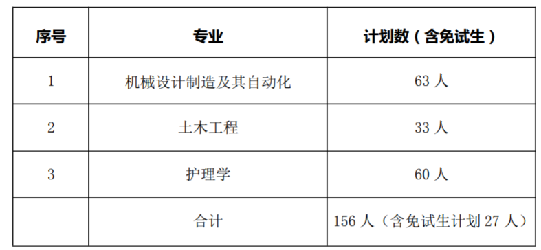 南华大学船山学院2023年专升本招生专业及招生计划