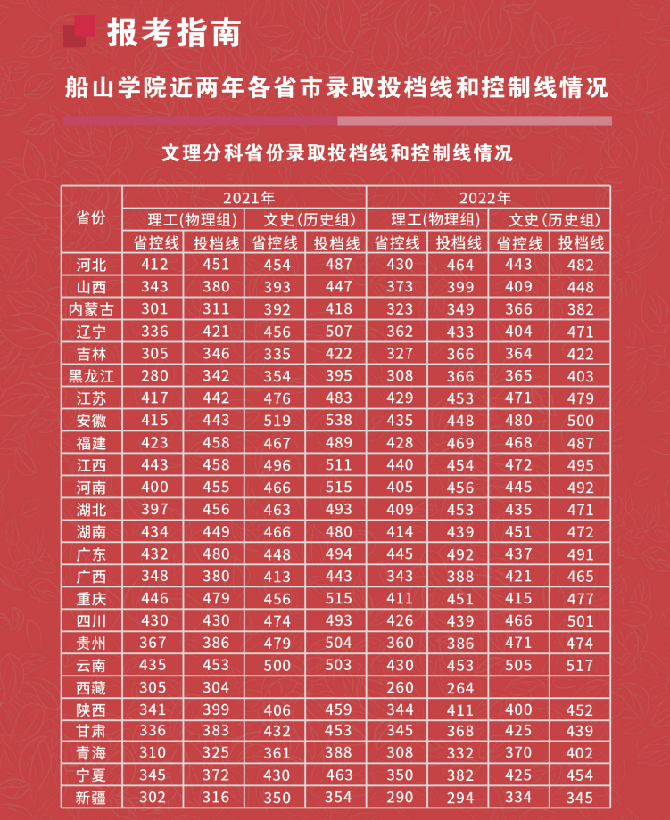 南华大学船山学院2021-2022年录取分数线