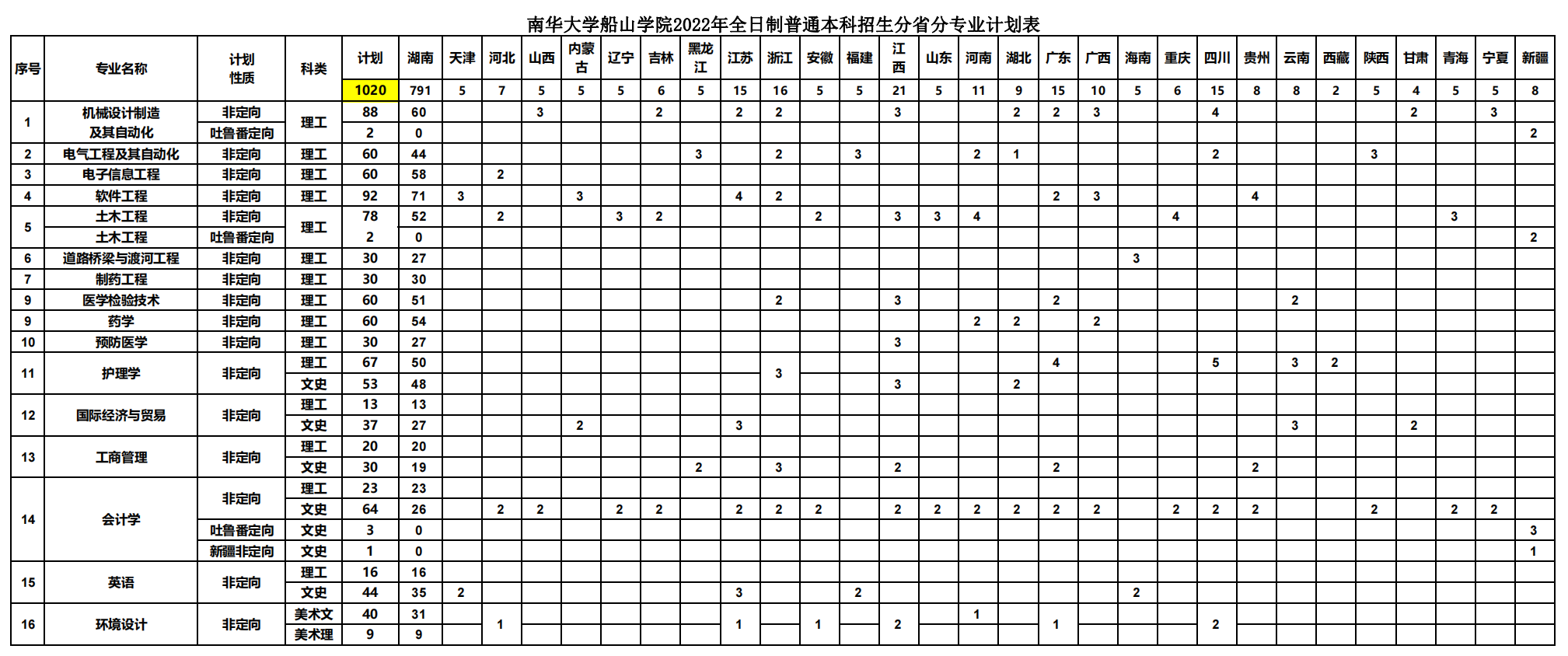 南华大学船山学院2022年分省分专业招生计划