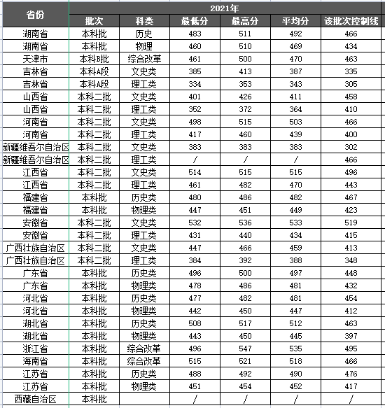 湘潭理工学院－2021年招生分数线