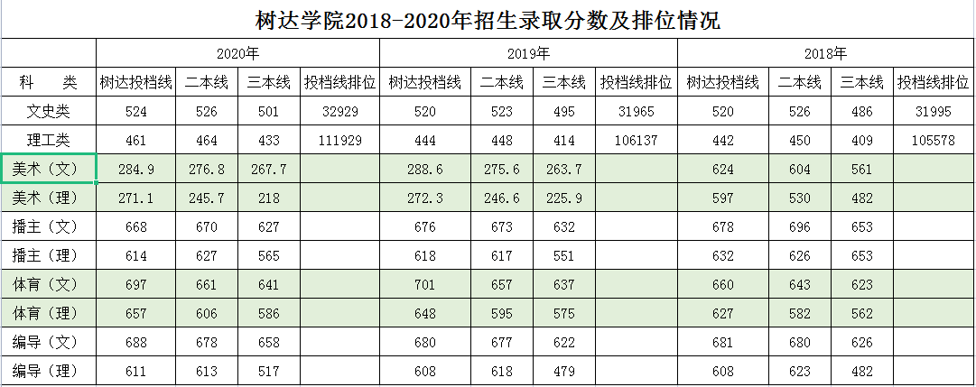 树达学院2018-2020年招生录取分数及排位情况