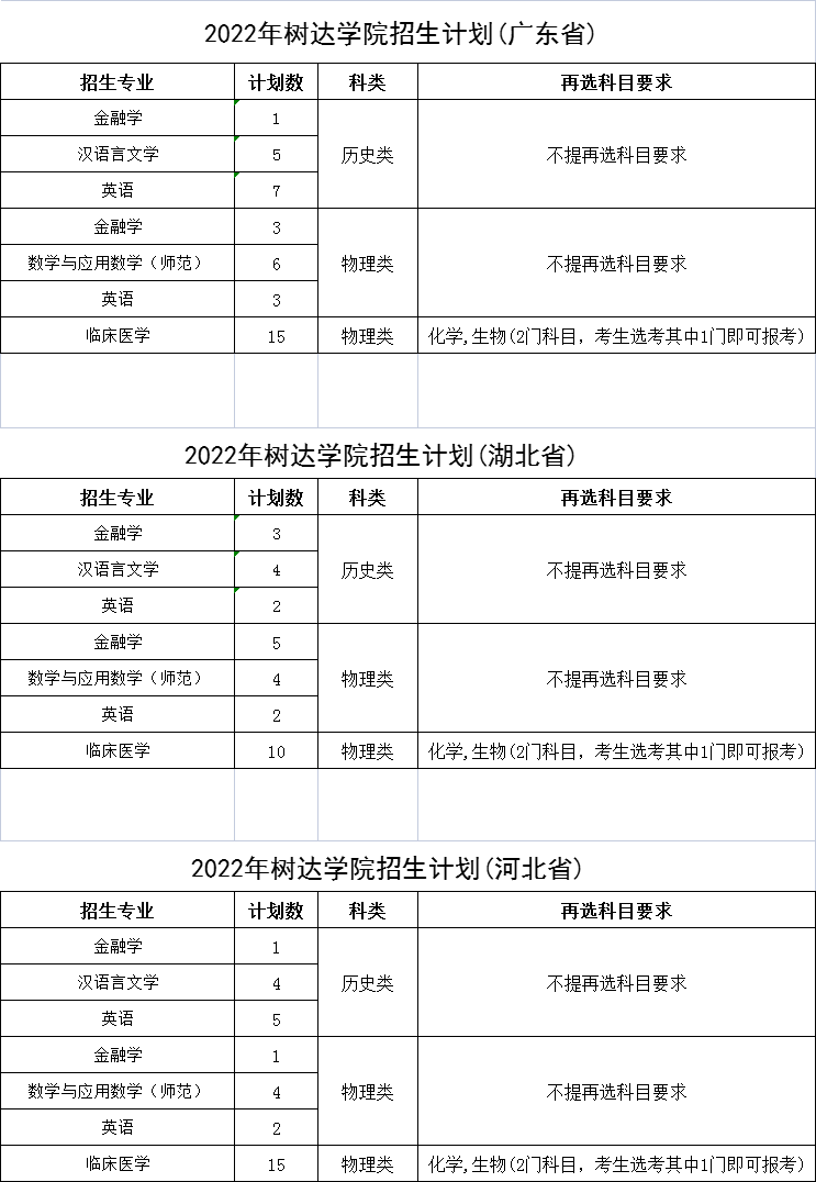 湖南师范大学树达学院2022年树达学院招生计划（省外）