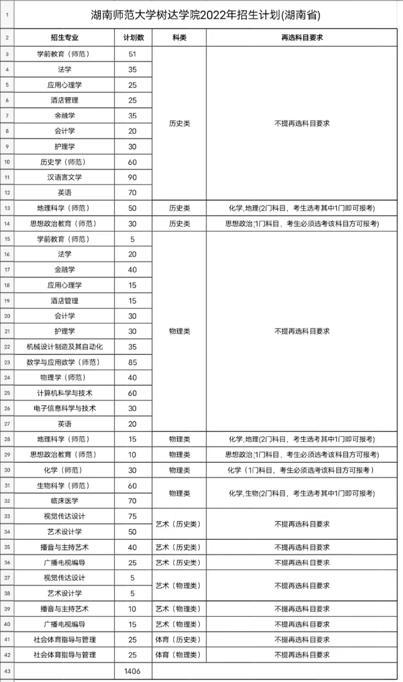 湖南师范大学树达学院2022年招生计划(湖南省)
