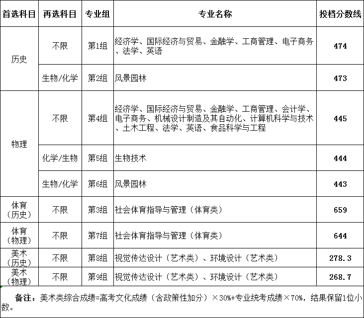 湖南农业大学东方科技学院－2022年在湘各专业组投档分数线