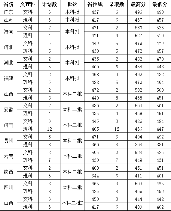湖南农业大学东方科技学院－2022年湖南省外文理科录取分数线