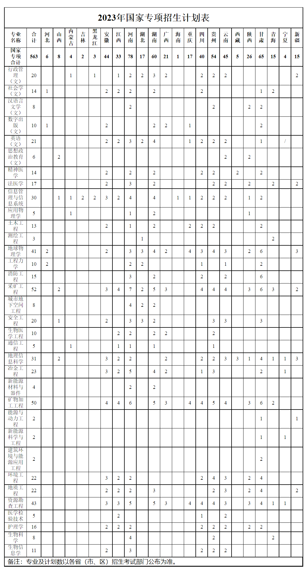 中南大学2023年国家专项招生计划表