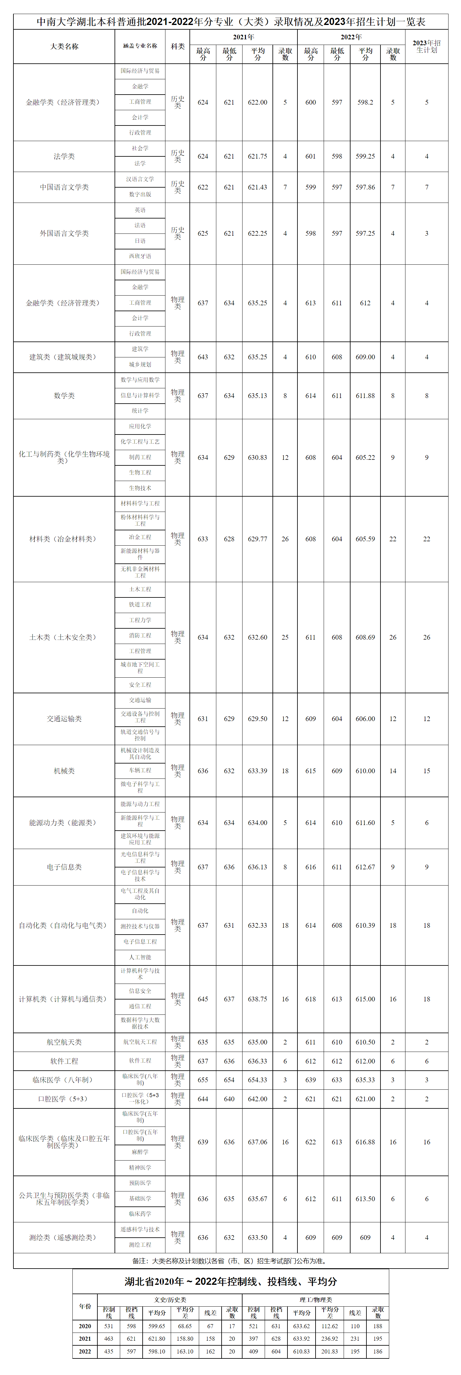 中南大学湖北本科普通批2021-2022年分专业（大类）录取情况及2023年招生计划一览表