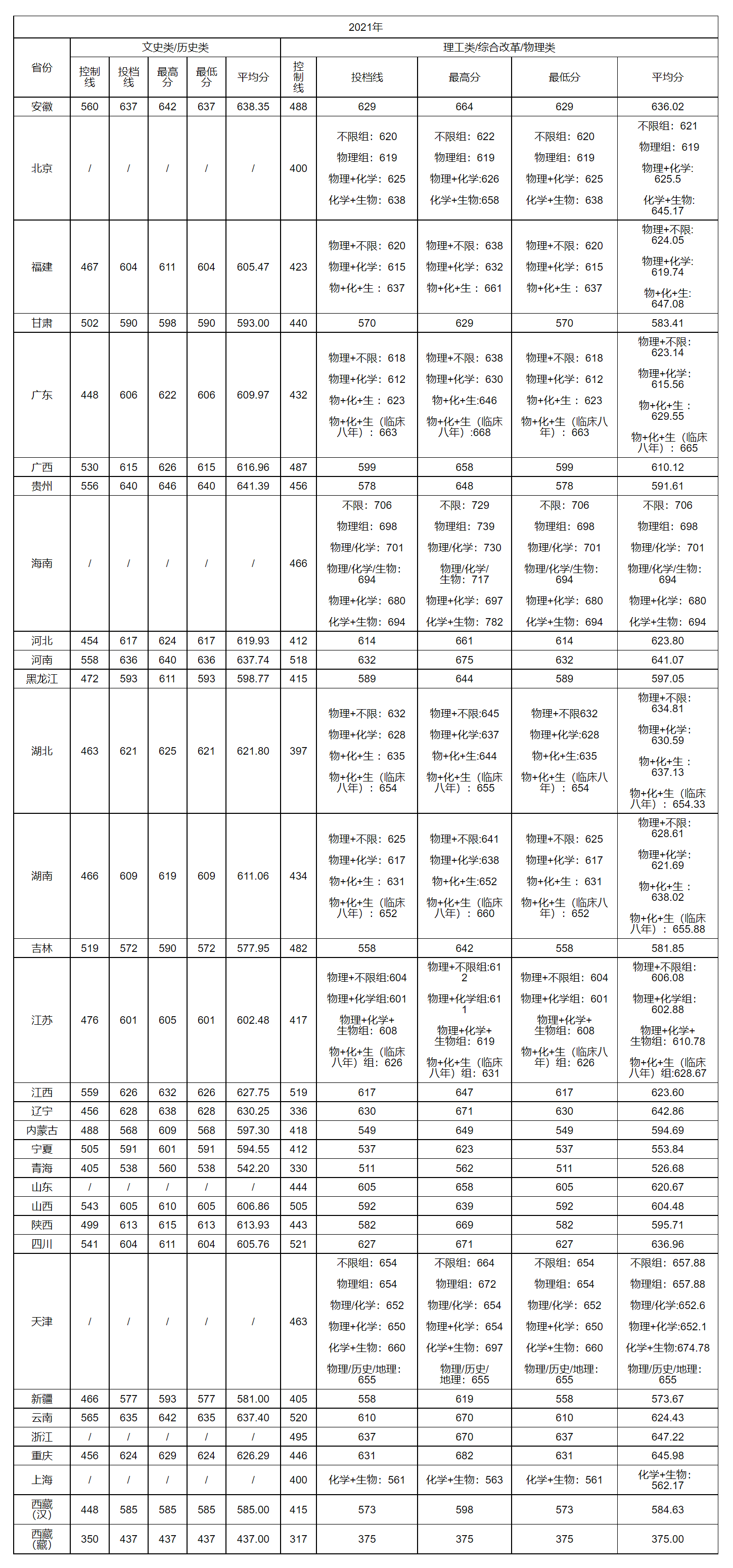 中南大学－2021年招生分数线（全国）