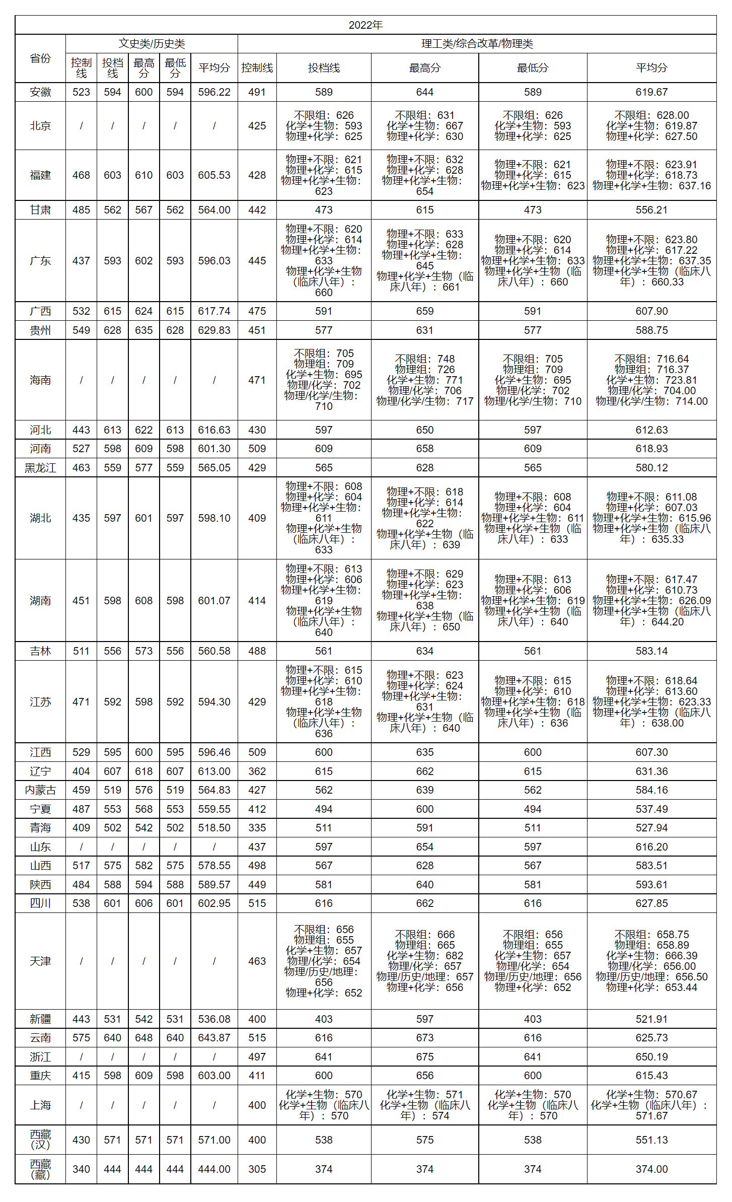 中南大学－2022年招生分数线（全国）