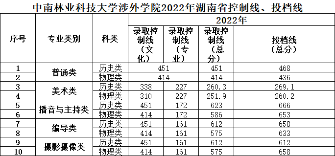 中南林业科技大学涉外学院2022年湖南省招生录取分数线