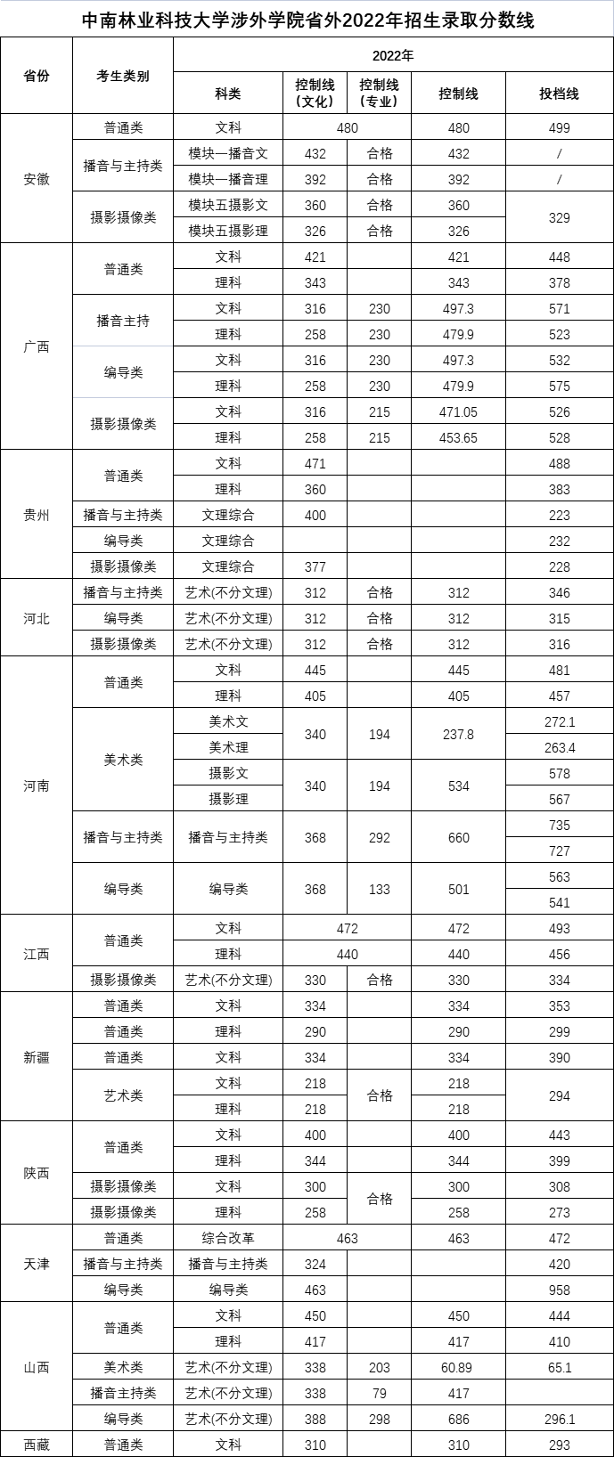中南林业科技大学涉外学院省外2022年招生录取分数线