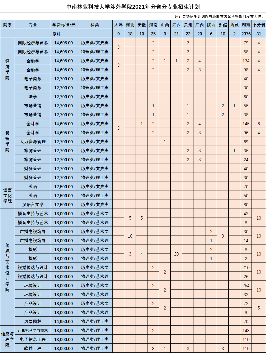 中南林业科技大学涉外学院2021年分省分专业招生计划
