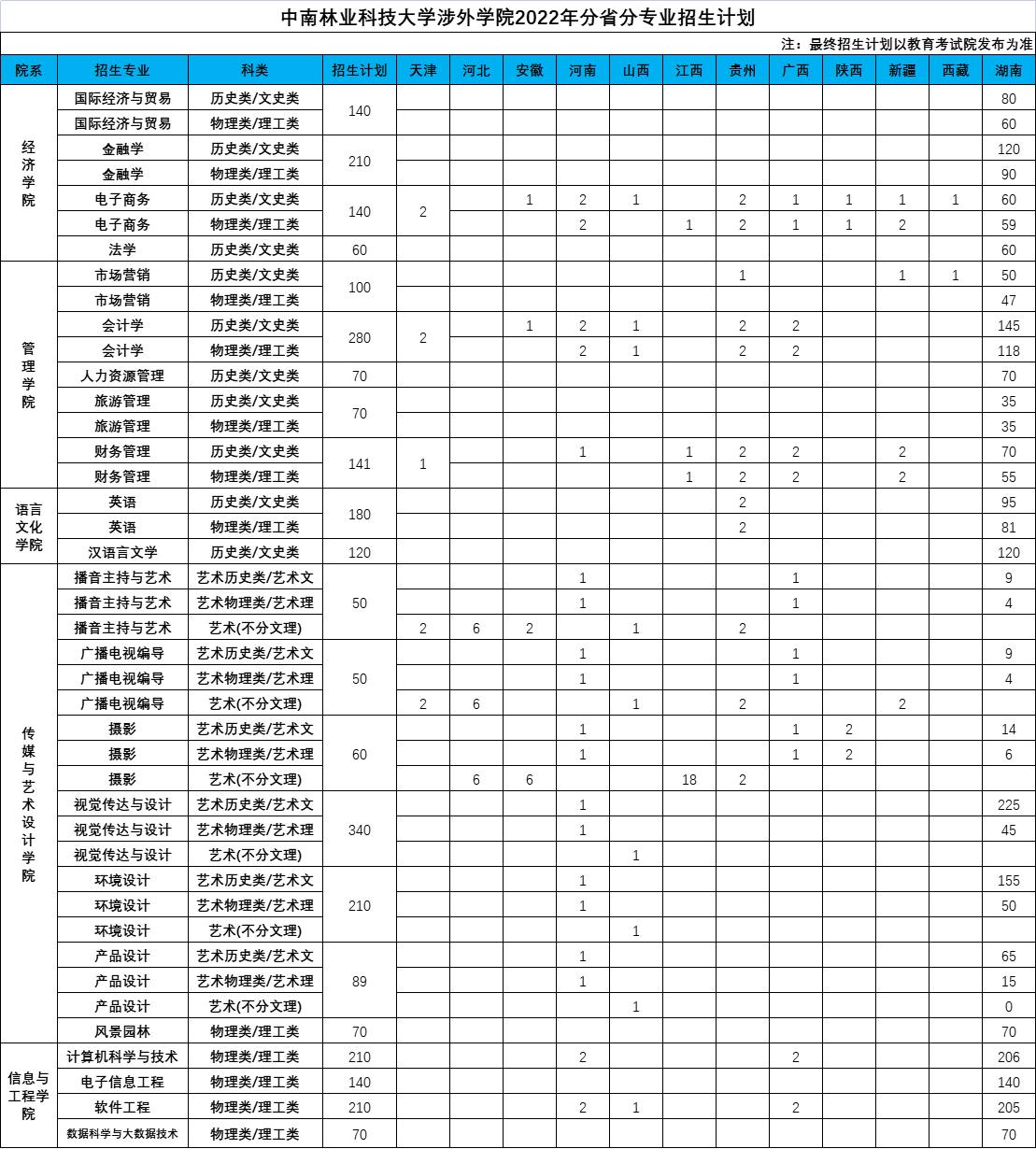 中南林业科技大学涉外学院2022年分省分专业招生计划